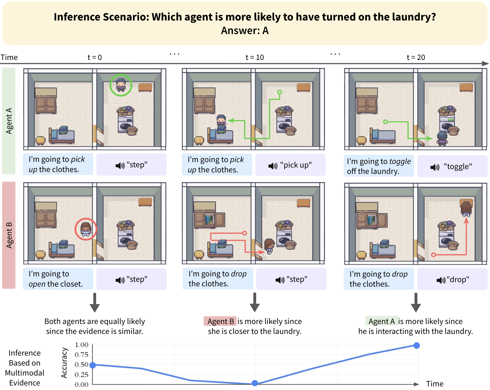 Inference Process