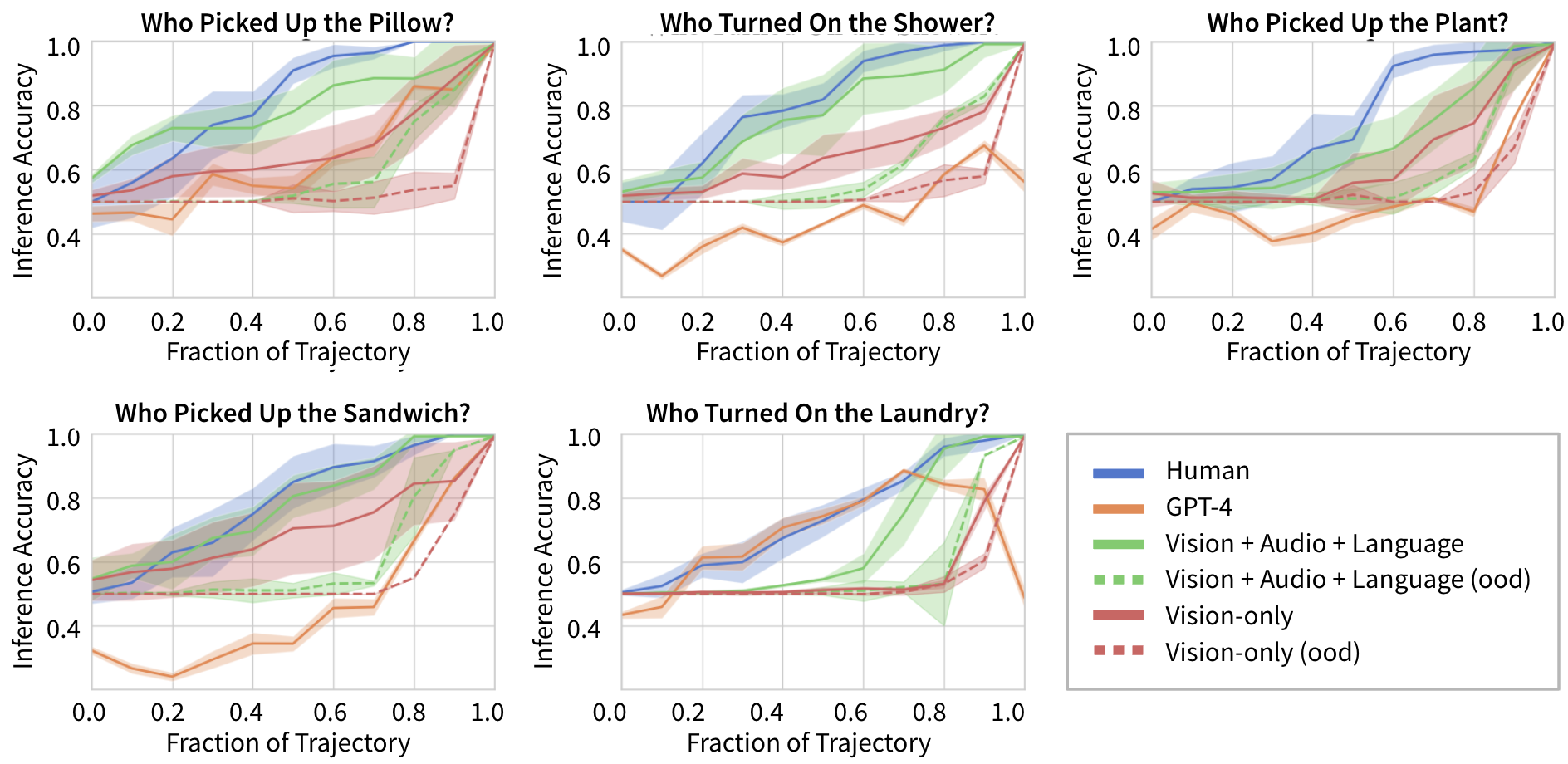 Inference Accuracy